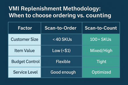 When to Choose Cycle Counting vs. Ordering to Trigger VMI Replenishment Orders
