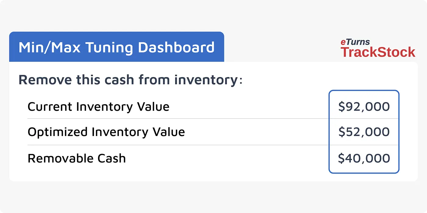 What Is Min/Max Inventory Management? Formula, Benefits, And How To Set Levels